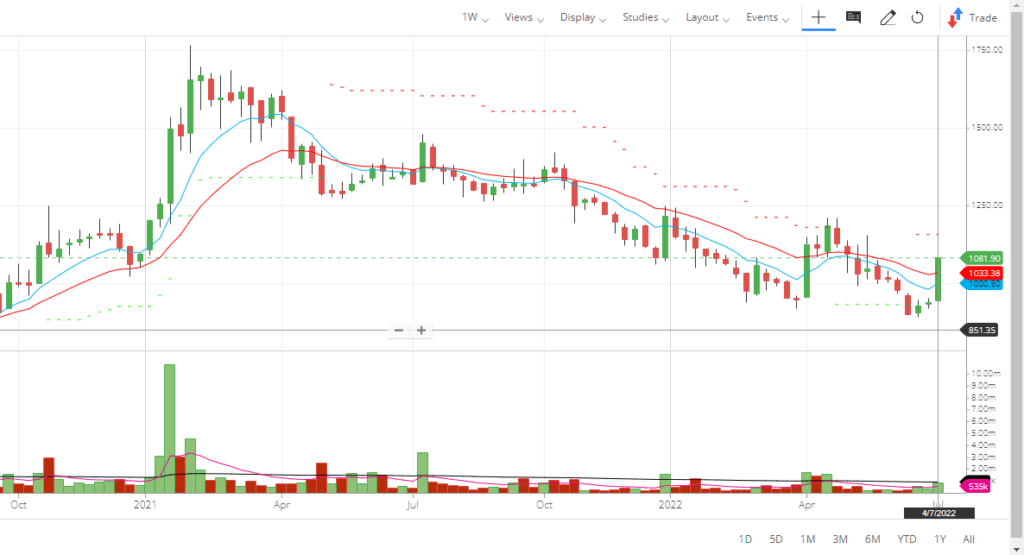 CEAT Limited Share Weekly Chart