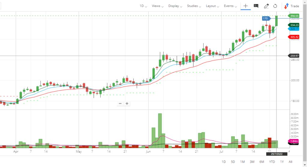 Elecon Daily Chart on 25th July 2022