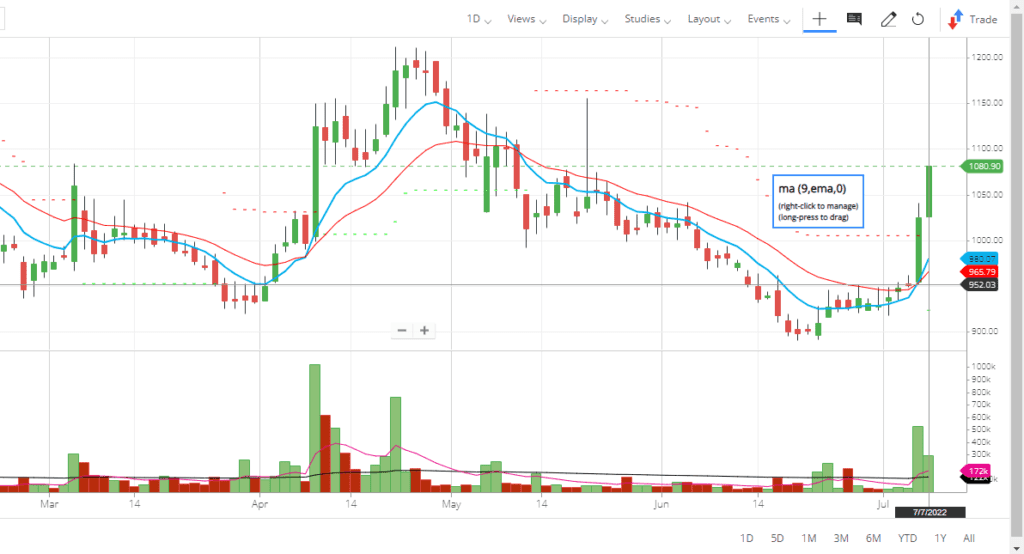 CEAT Limited Share Daily Chart