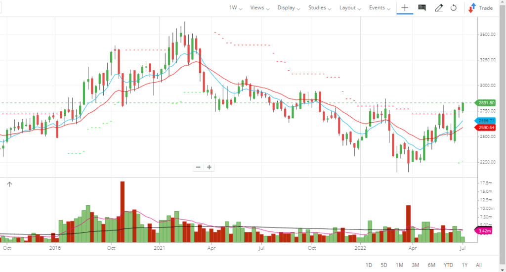 Hero MotoCorp Limited Share Weekly Chart: date 07-07-2022