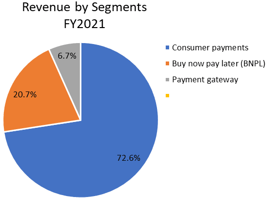 MobiKwik Segment Revenue