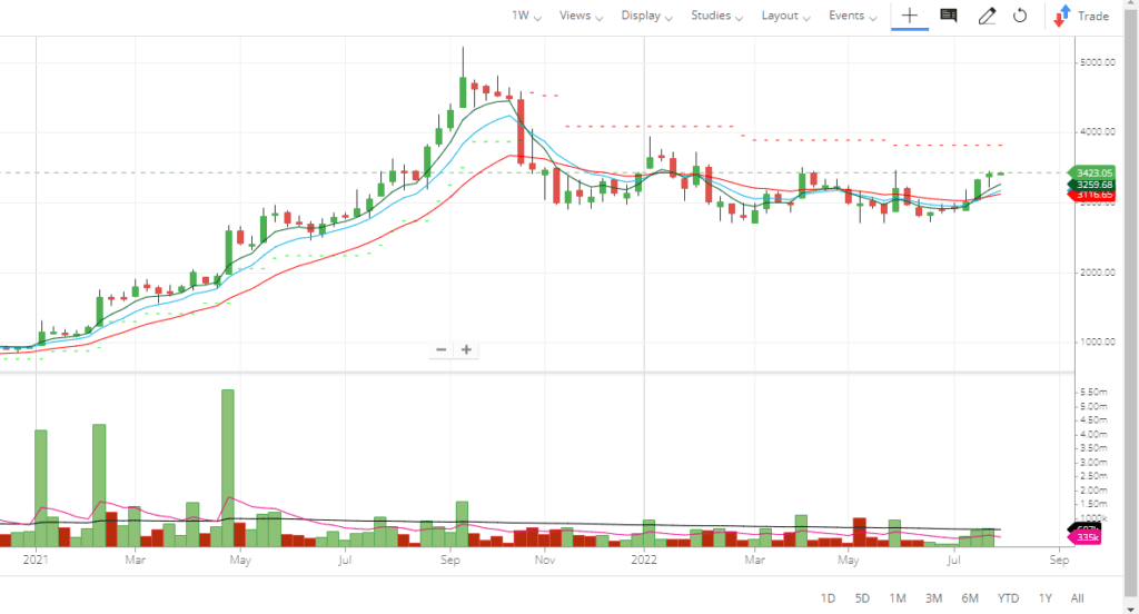 BALAMINES Share Price Weekly Chart