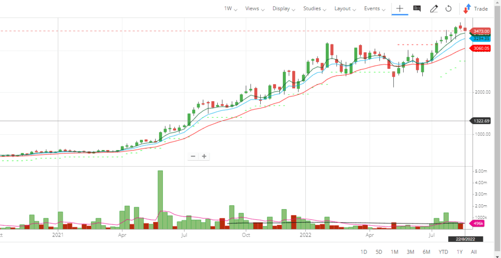 Gujarat Fluorochemicals Share Weekly Chart