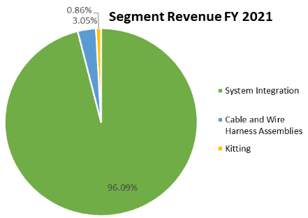 DCX Systems Limited Segment Revenue