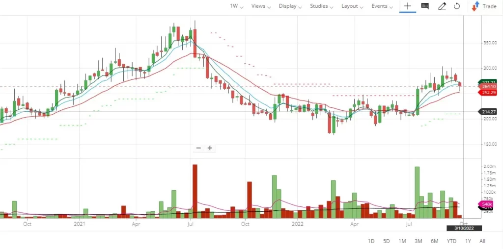 Aegis Logistics Share Price Weekly Chart