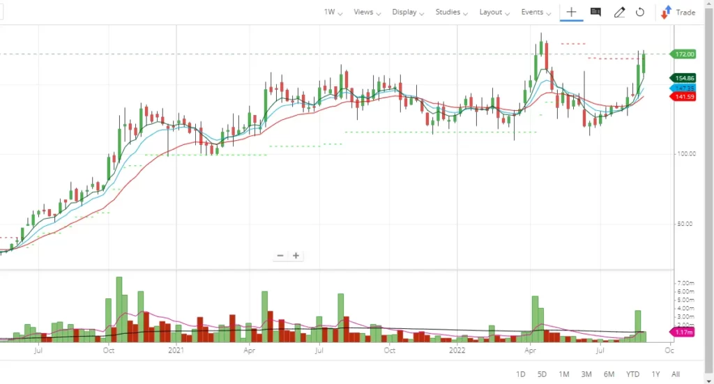 Ester Share price Weekly chart