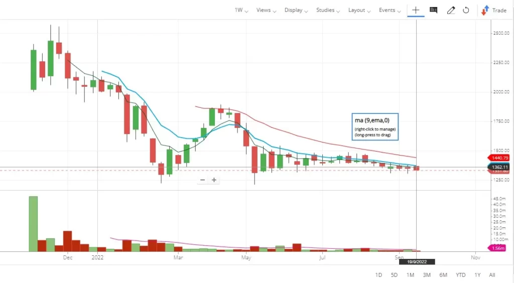 Nykaa Share price Weekly Chart