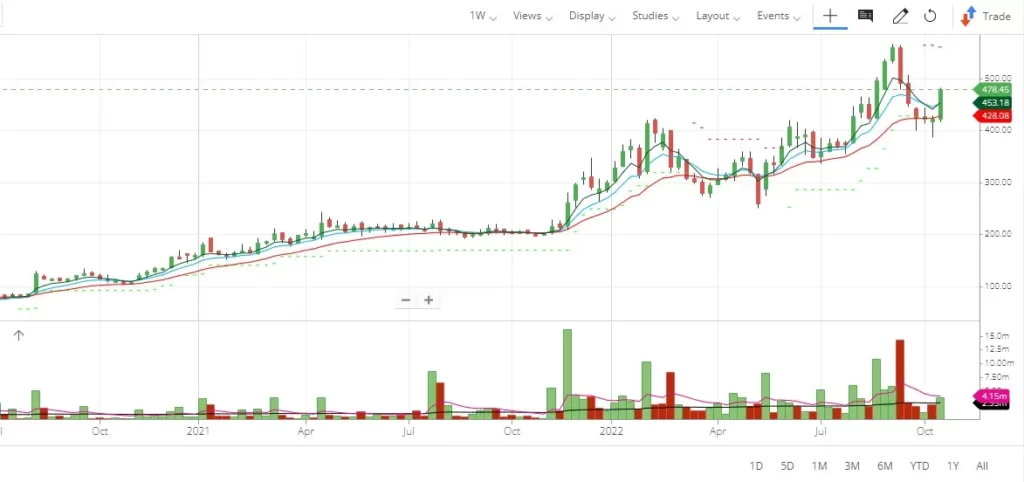 ELGIEQUIP Share Price