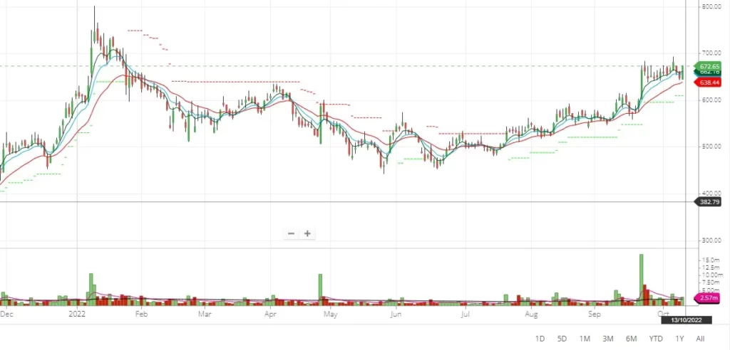 KPIT Technologies Share Price NSE 