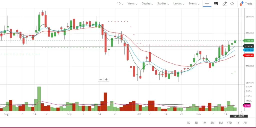 Hero Motocorp stock charts technical analysis