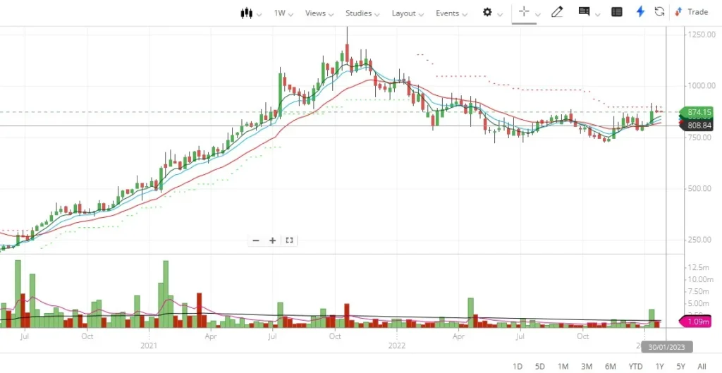 Cyient share price, Cyient share price target, Cyient share price nse, the share price of Cyient, Cyient share price NSE technical view,  