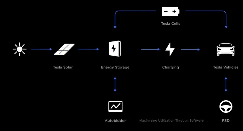 Tesla Inc Ecosystem, Tesla Inc Value Chain Analysis, 