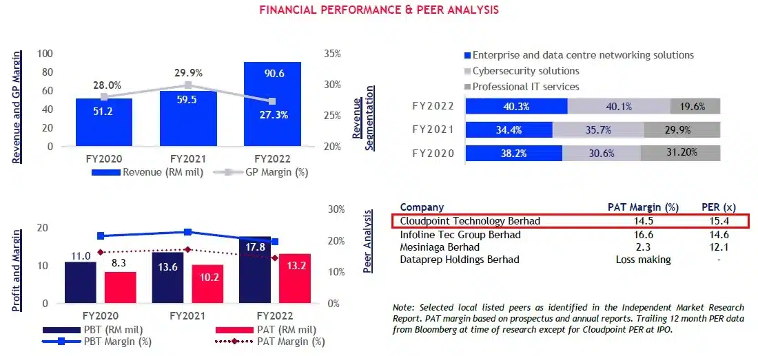 CloudPoint Technology Berhad IPO, CloudPoint Technology Bhd IPO, CloudPoint Tech Berhad IPO, CloudPoint Tech Bhd IPO