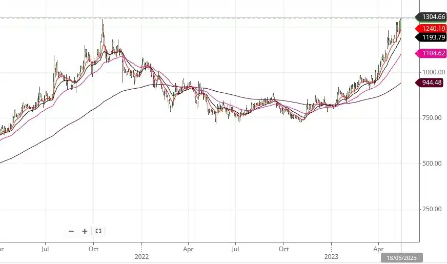 Cyient Share NSE Price Breakout