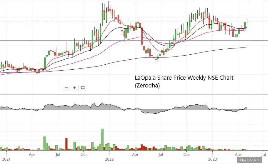 LAOPALA Stock price Prediction