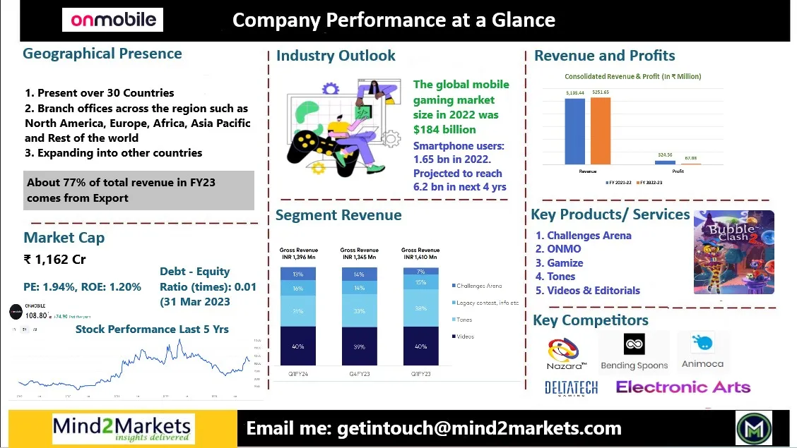 OnMobile Global Share Price Target, OnMobile Global Share Price Target 2025, OnMobile Global Share Price Target 2030