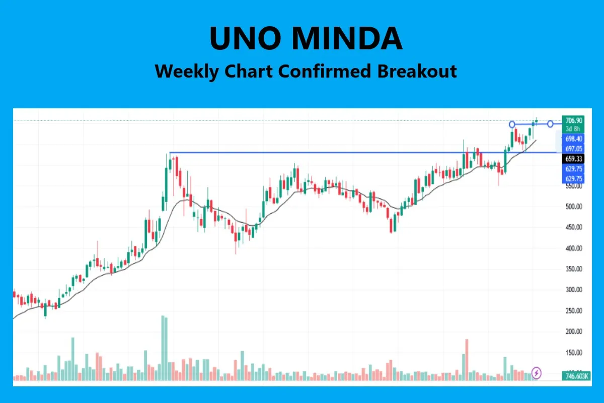 UNO MINDA Best Momentum Stocks to buy today for 15 - 20% profit