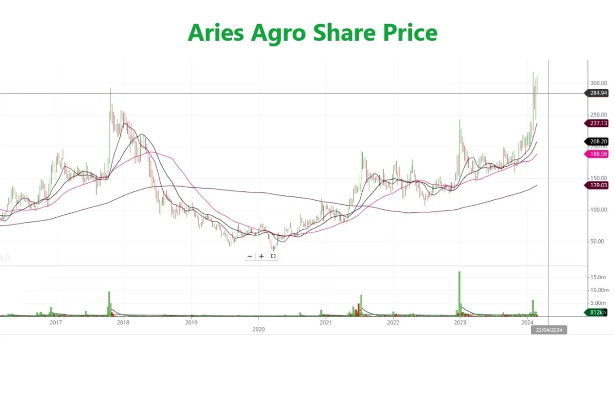 Aries Agro Share Price