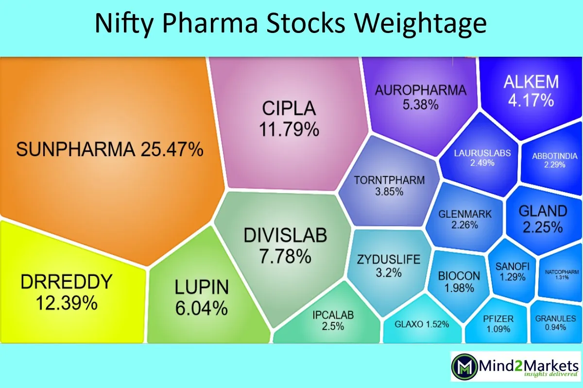 nifty pharma stocks weightage