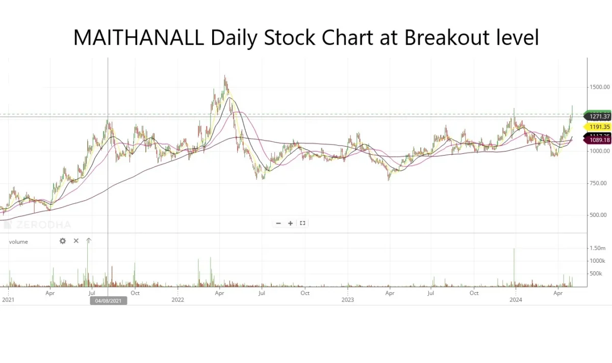 MAITHANALL Breakout Stocks for Next Week