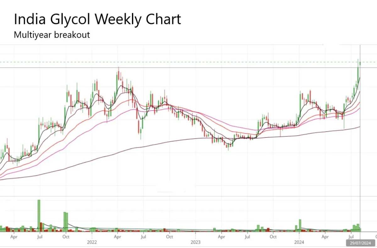 India Glycol Share Analysis