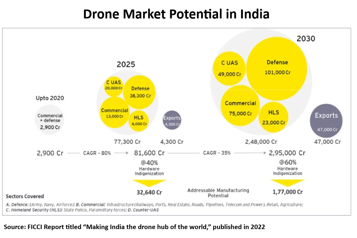 drone stocks in india