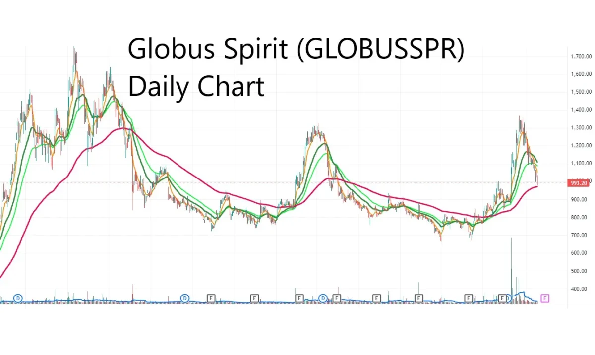 globus spirits share price target 2025