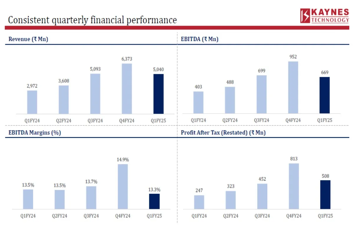 Kaynes Technology Stock Forecast 2025