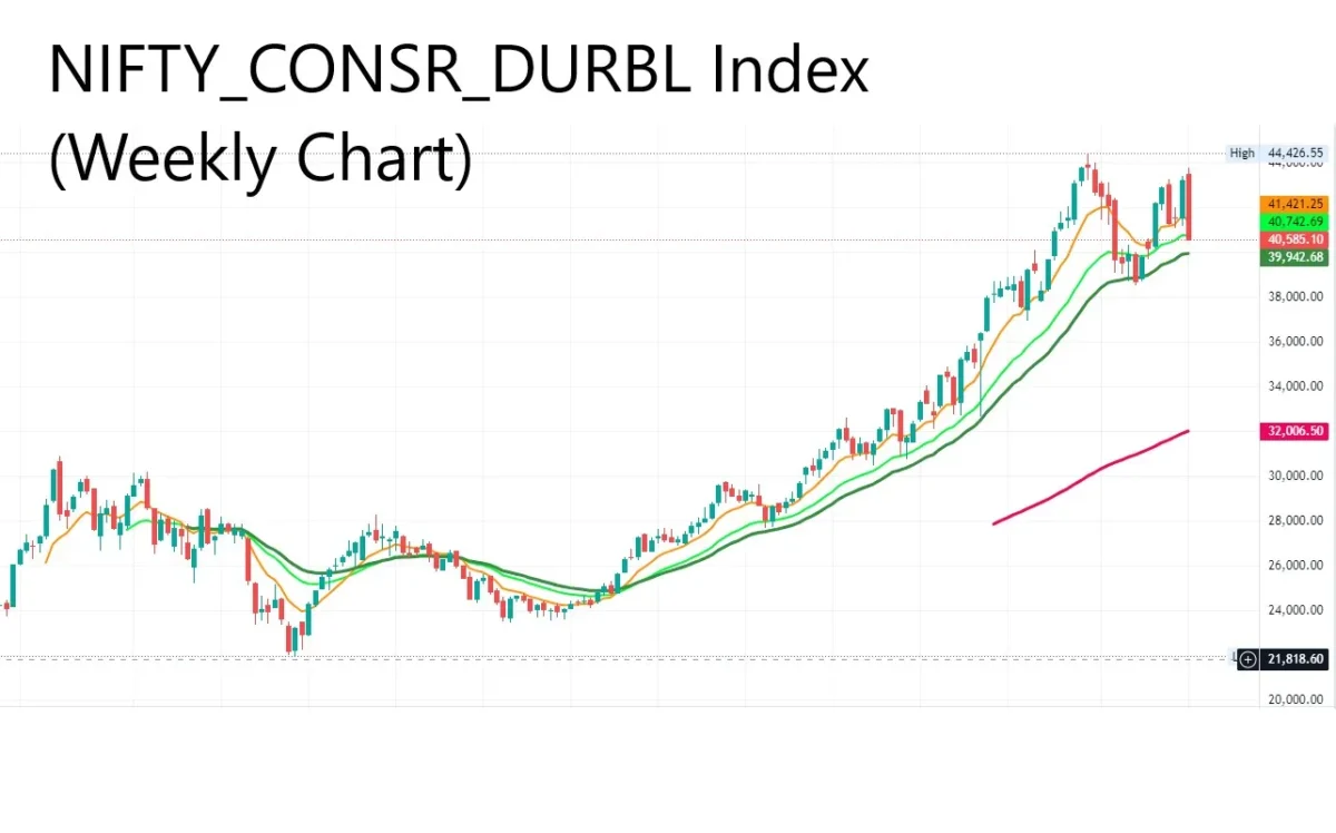 consumer durables stocks